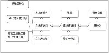 工程項目進度控制的過程